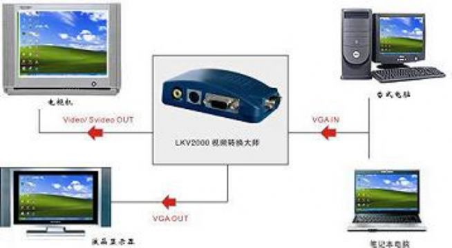 Vga To Video,Pc To Tv Video Converter